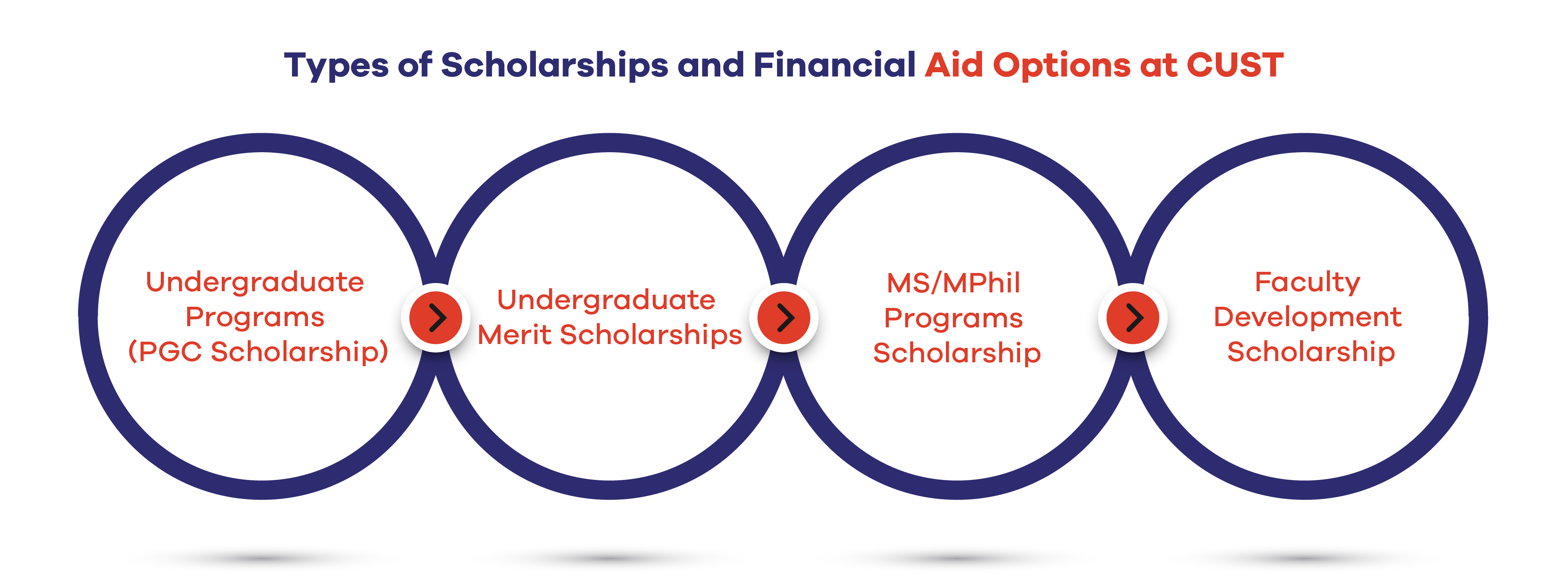 Types of Scholarships and Financial Aid Options at CUST